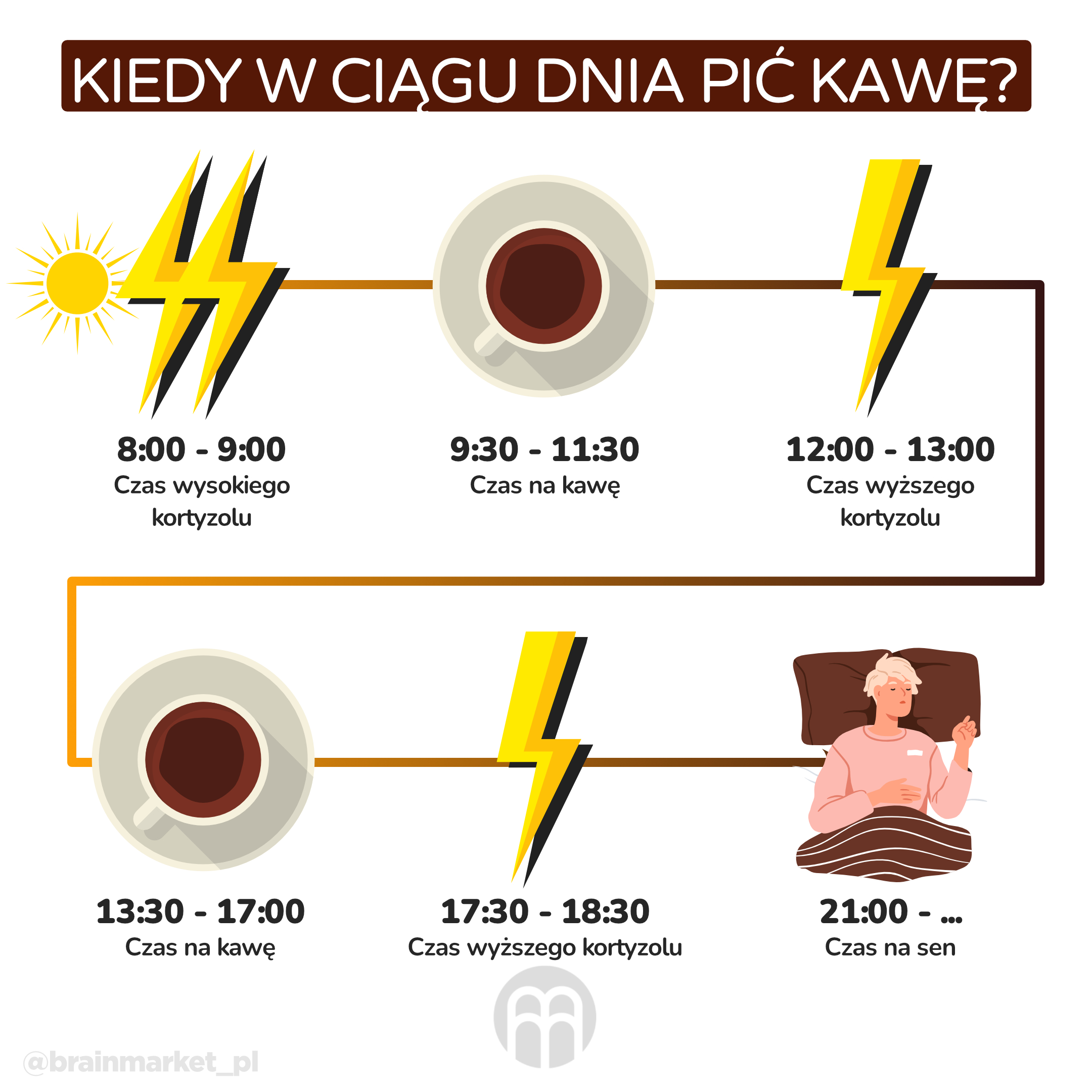 kdy během dne pít kávu_infografika_pl